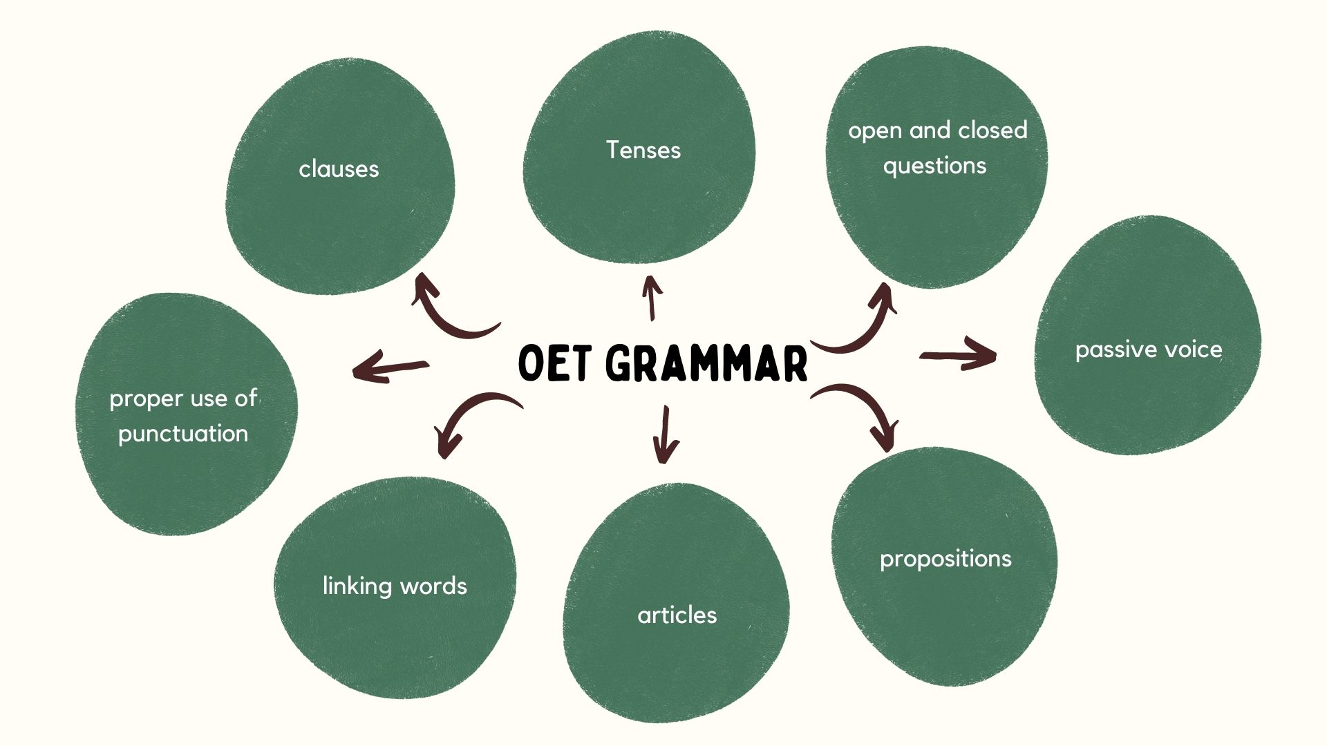 importance-of-grammar-in-oet-with-easy-tips-abroadskill